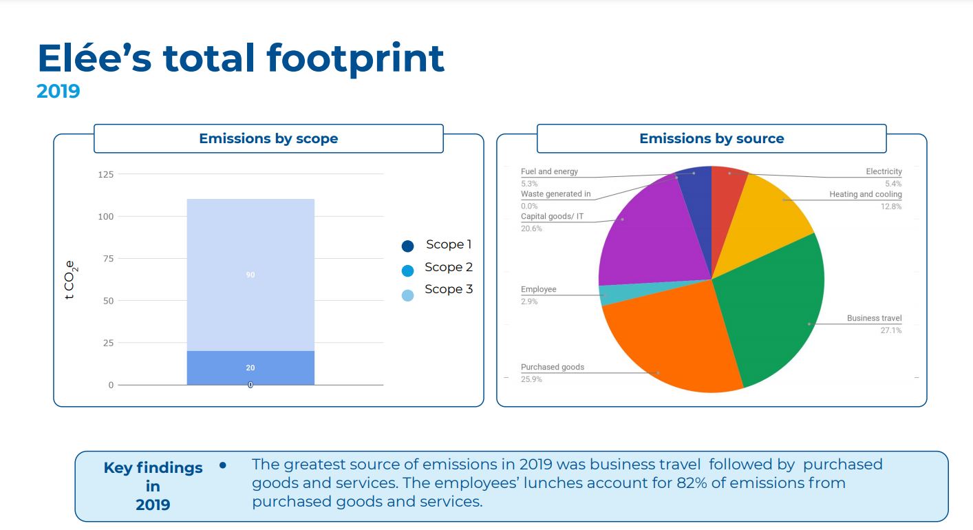 Elée's total footprint